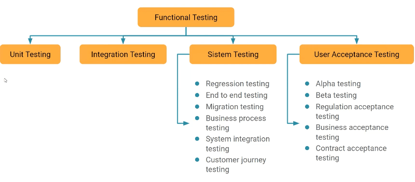 Learning QA Day 3 - Functional Test