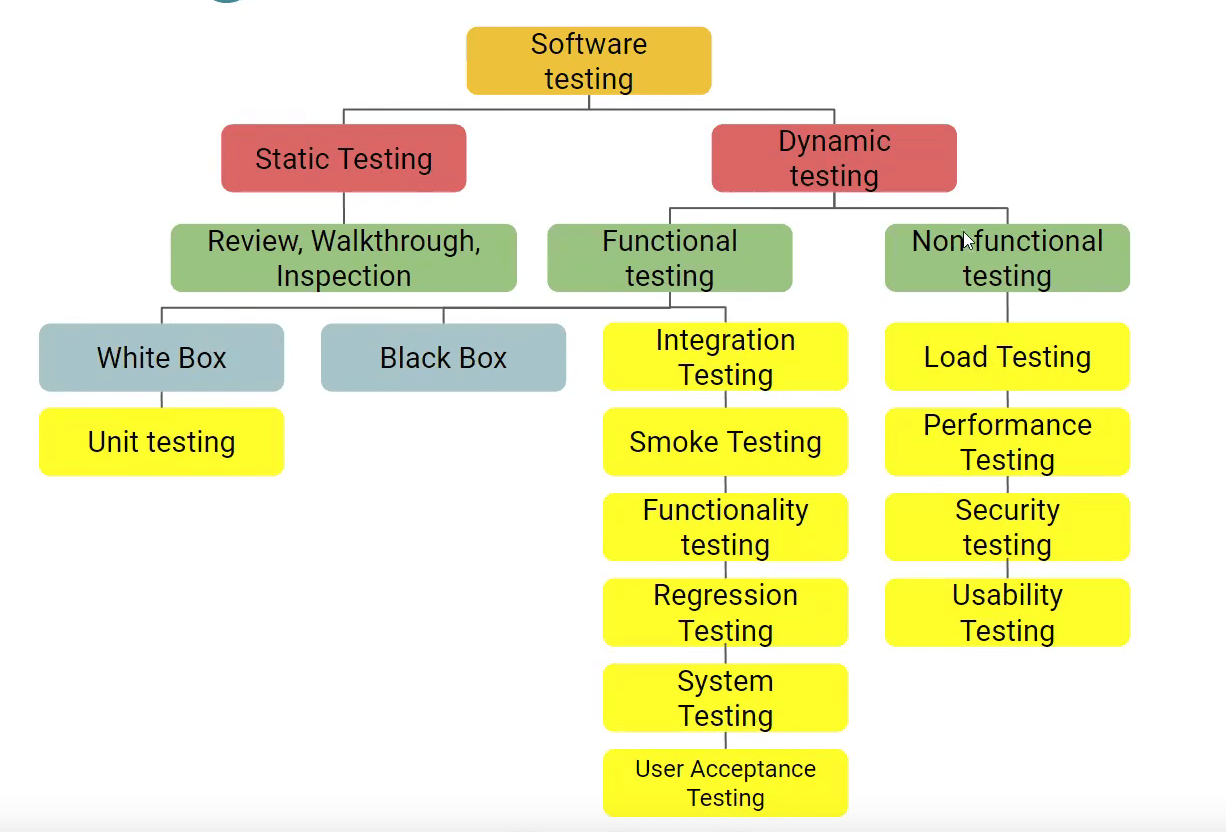 Learning QA Day 2 - Test Level & Test Type